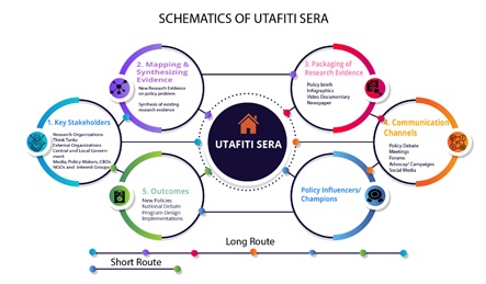 Schematic of Utafiti Sera